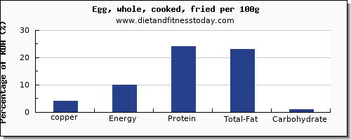 copper and nutrition facts in cooked egg per 100g